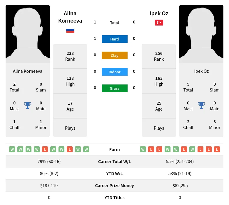 Korneeva Oz H2h Summary Stats 17th April 2024