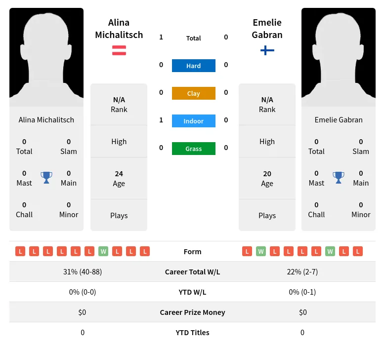 Michalitsch Gabran H2h Summary Stats 23rd April 2024