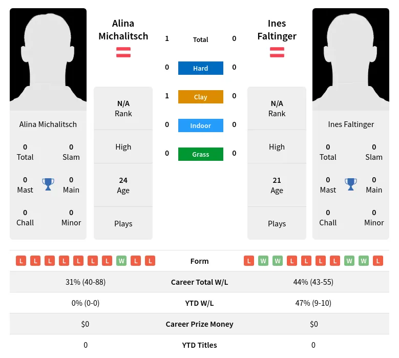 Michalitsch Faltinger H2h Summary Stats 3rd July 2024