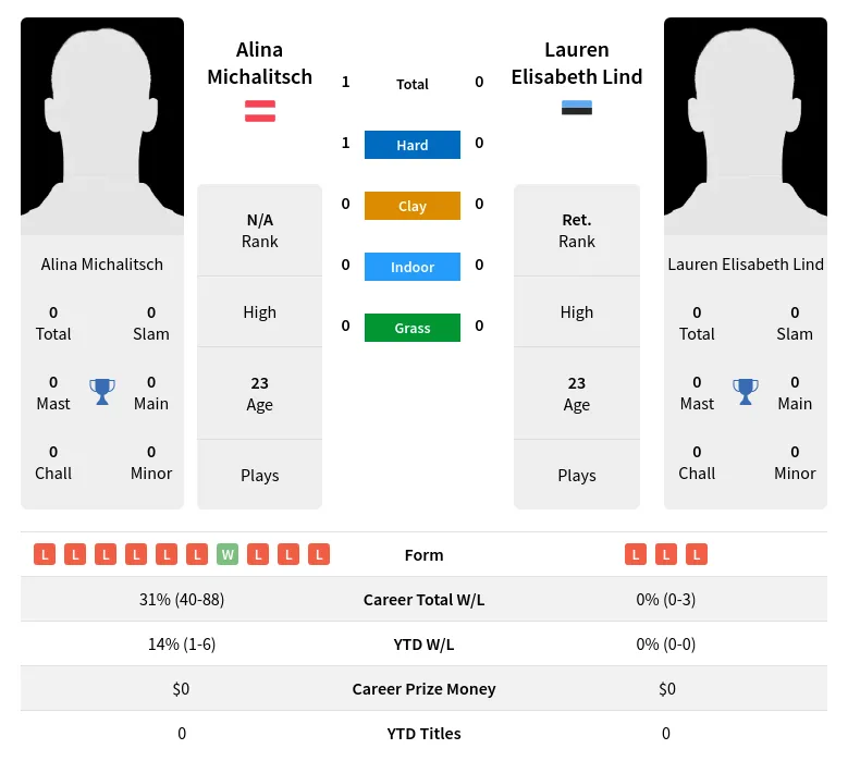 Michalitsch Lind H2h Summary Stats 29th March 2024