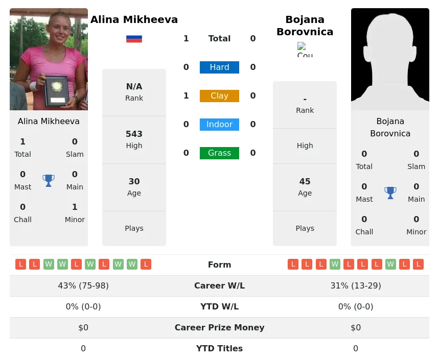 Mikheeva Borovnica H2h Summary Stats 2nd July 2024