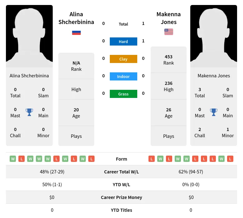 Jones Shcherbinina H2h Summary Stats 19th April 2024