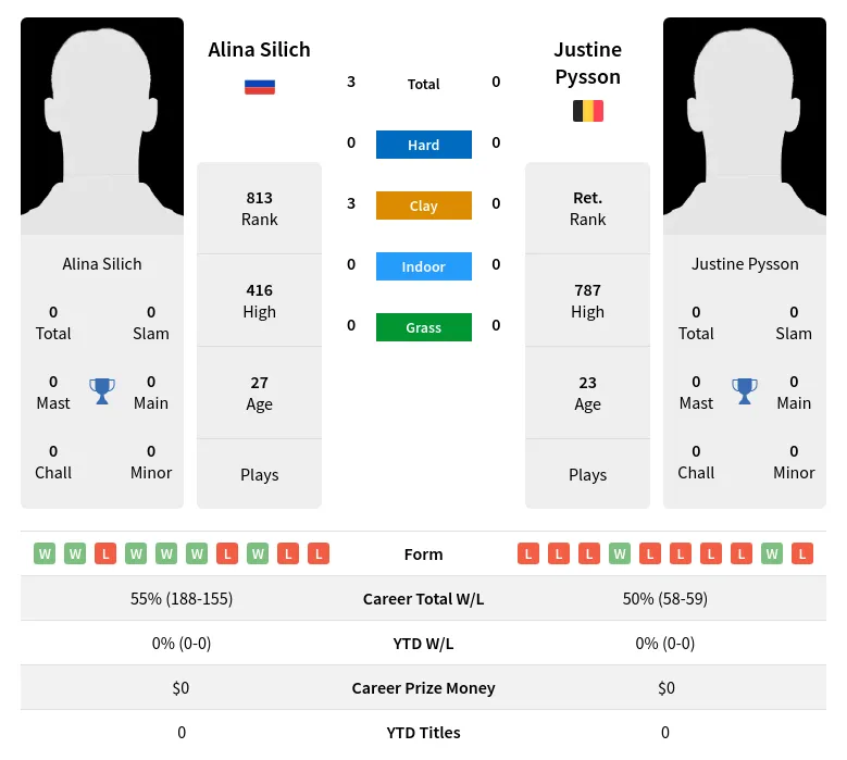 Silich Pysson H2h Summary Stats 20th April 2024
