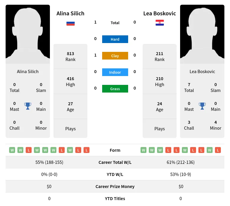 Silich Boskovic H2h Summary Stats 23rd April 2024