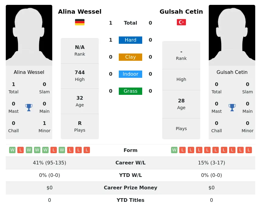 Wessel Cetin H2h Summary Stats 1st July 2024