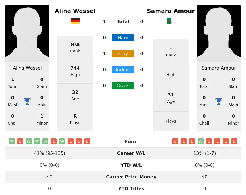 Wessel Amour H2h Summary Stats 4th July 2024