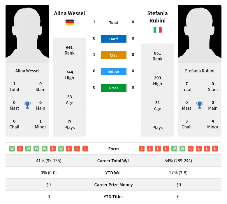 Wessel Rubini H2h Summary Stats 3rd July 2024