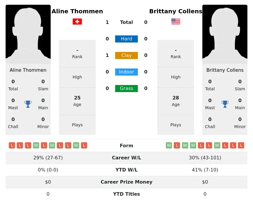 Thommen Collens H2h Summary Stats 4th July 2024
