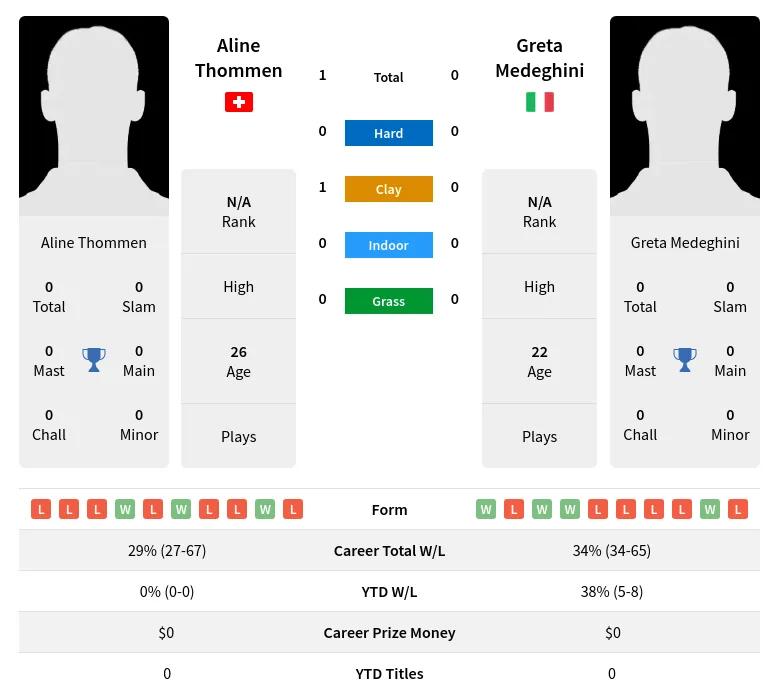 Thommen Medeghini H2h Summary Stats 4th July 2024