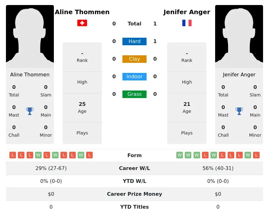 Anger Thommen H2h Summary Stats 19th April 2024