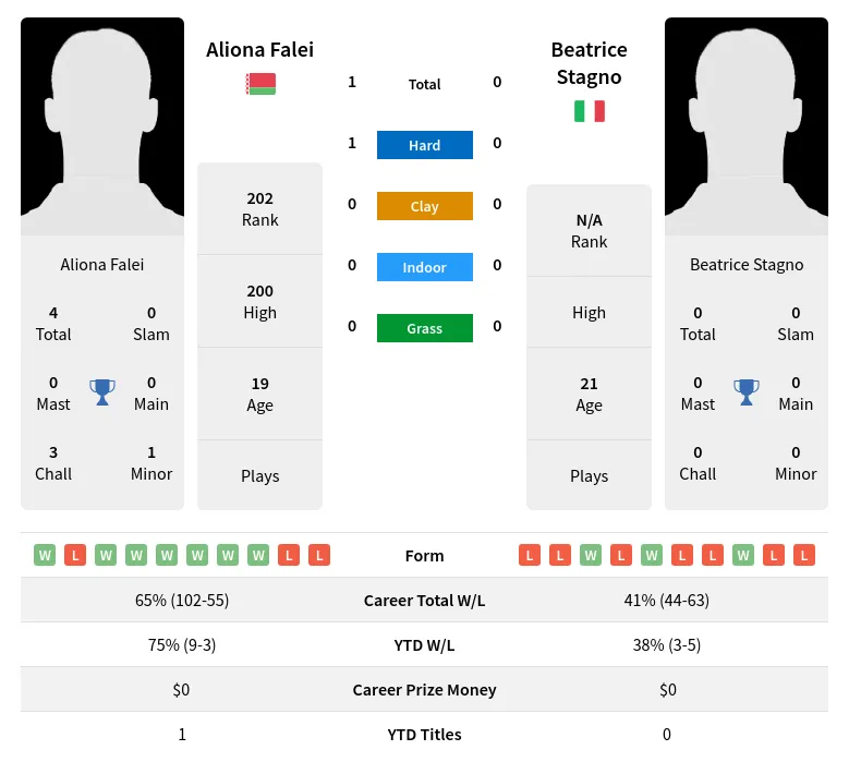 Falei Stagno H2h Summary Stats 19th April 2024