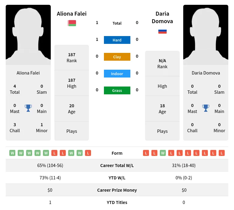 Falei Domova H2h Summary Stats 23rd April 2024