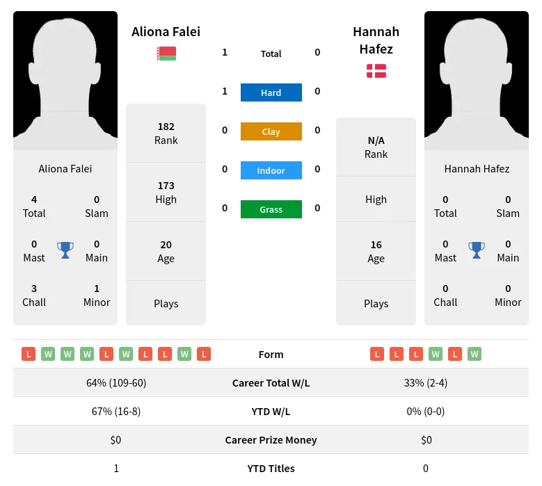 Falei Hafez H2h Summary Stats 19th April 2024