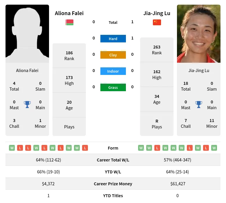 Falei Lu H2h Summary Stats 24th April 2024