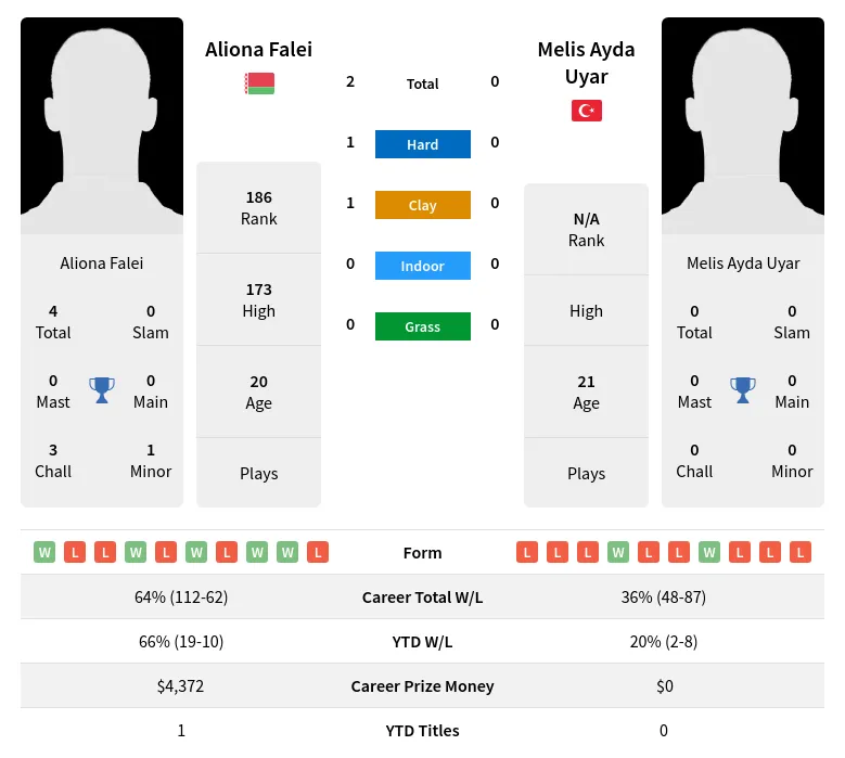 Falei Uyar H2h Summary Stats 19th April 2024