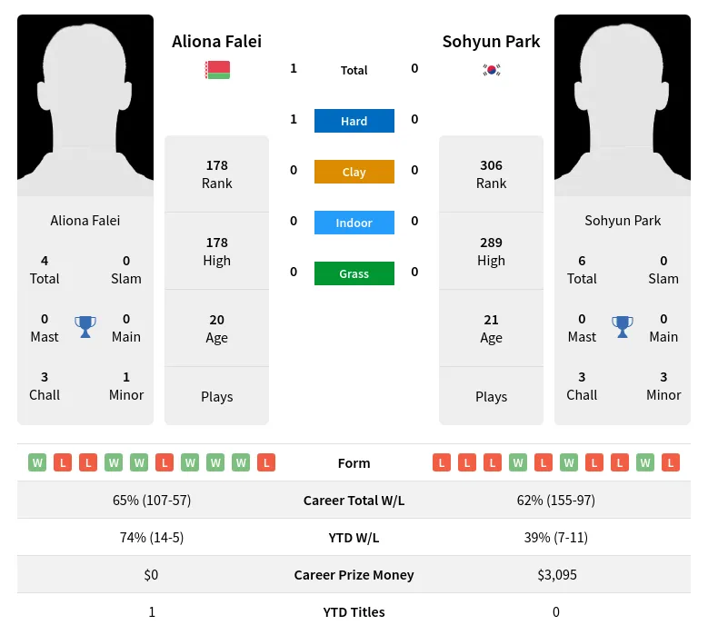 Falei Park H2h Summary Stats 4th December 2023