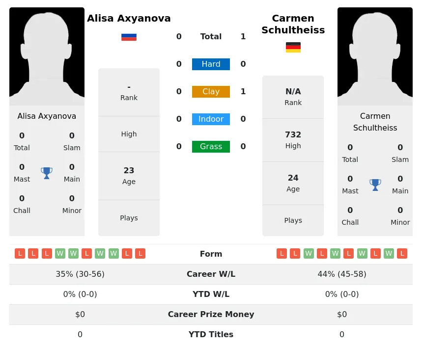 Schultheiss Axyanova H2h Summary Stats 27th June 2024