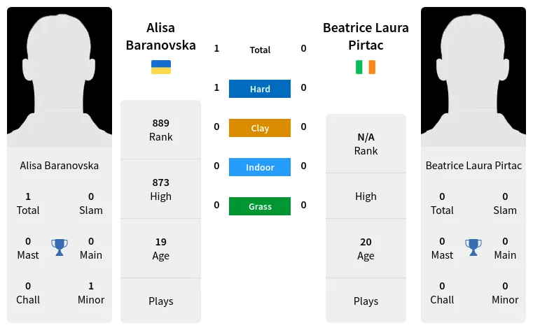 Alisa Baranovska vs Beatrice Laura Pirtac Prediction Head to Head