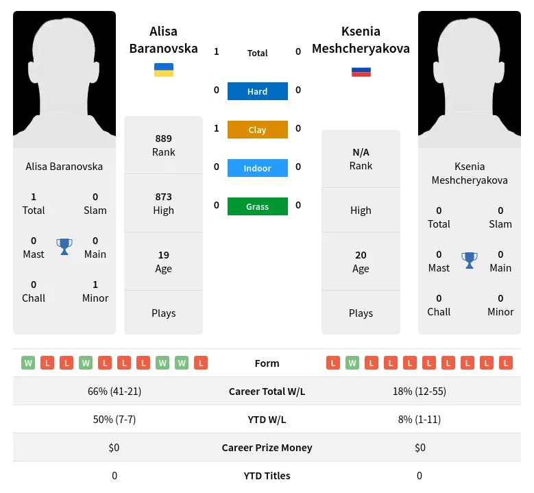 Baranovska Meshcheryakova H2h Summary Stats 19th April 2024