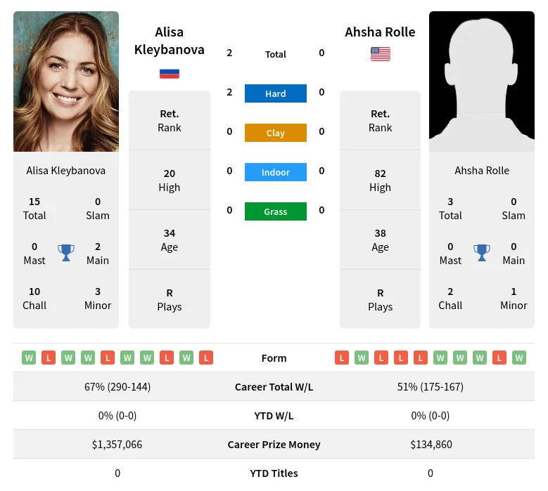 Kleybanova Rolle H2h Summary Stats 29th March 2024