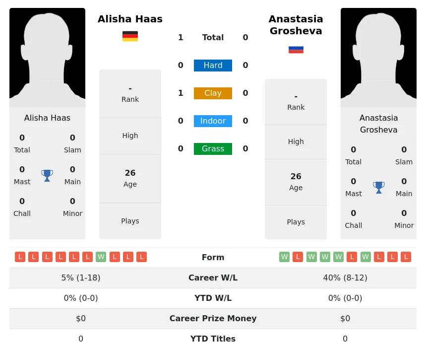 Haas Grosheva H2h Summary Stats 2nd July 2024