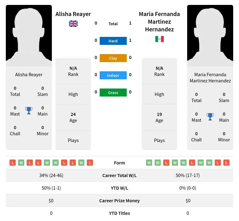 Hernandez Reayer H2h Summary Stats 4th May 2024