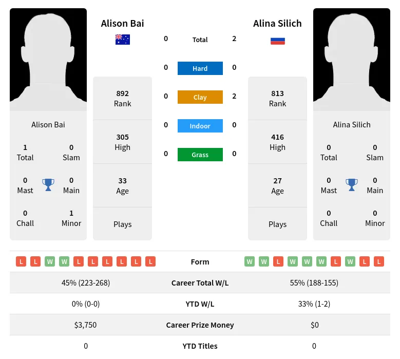 Silich Bai H2h Summary Stats 23rd April 2024