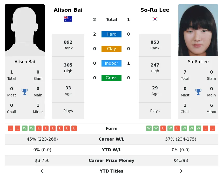 Bai Lee H2h Summary Stats 26th June 2024