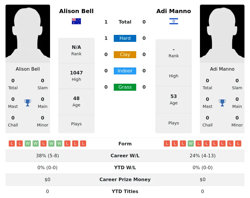 Bell Manno H2h Summary Stats 5th July 2024