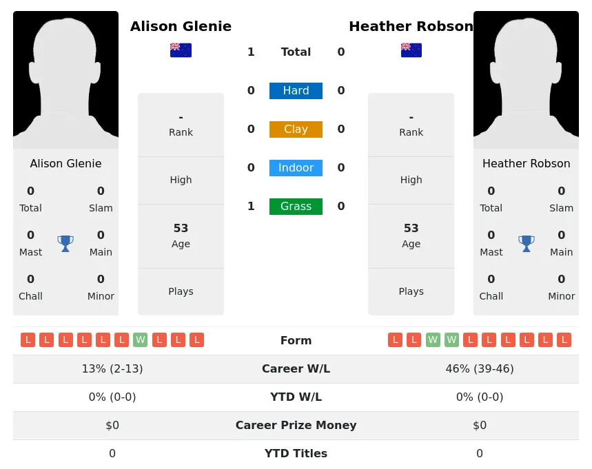 Glenie Robson H2h Summary Stats 3rd July 2024