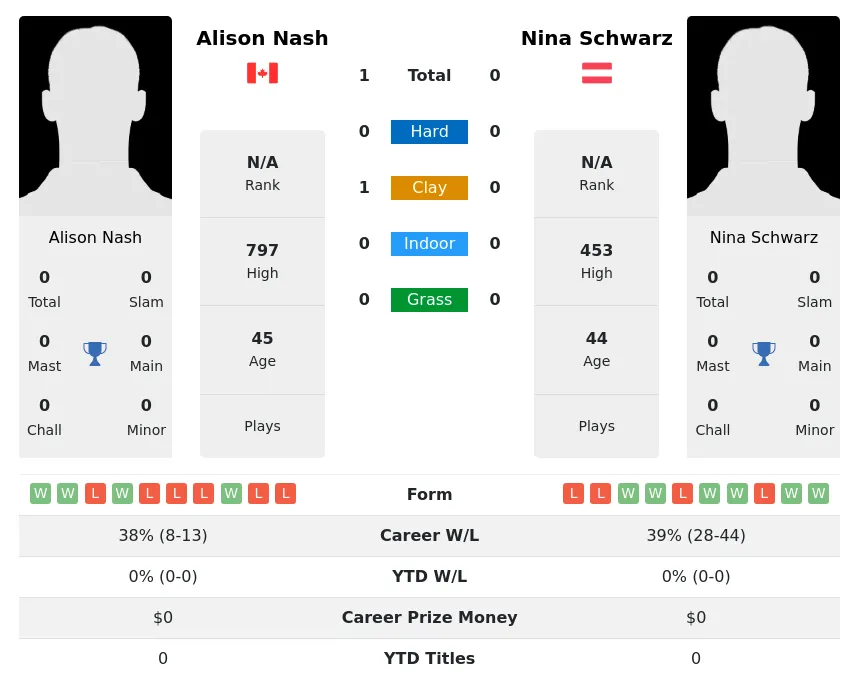 Nash Schwarz H2h Summary Stats 2nd July 2024