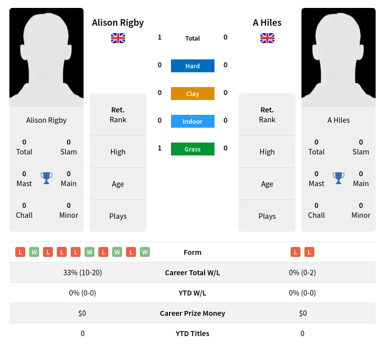 Rigby Hiles H2h Summary Stats 3rd July 2024