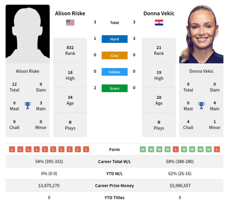 Riske Vekic H2h Summary Stats 19th April 2024