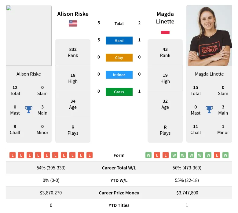 Riske Linette H2h Summary Stats 23rd April 2024