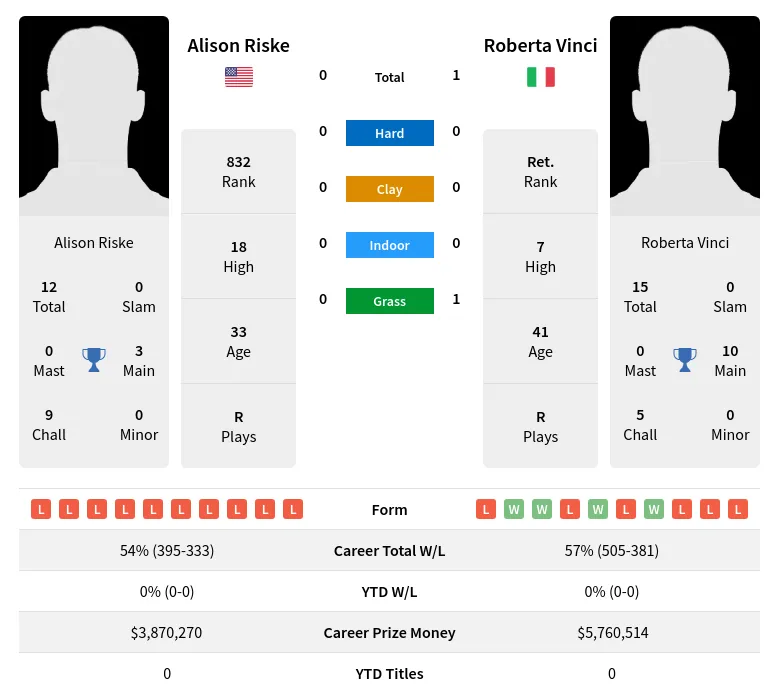 Vinci Riske H2h Summary Stats 23rd April 2024