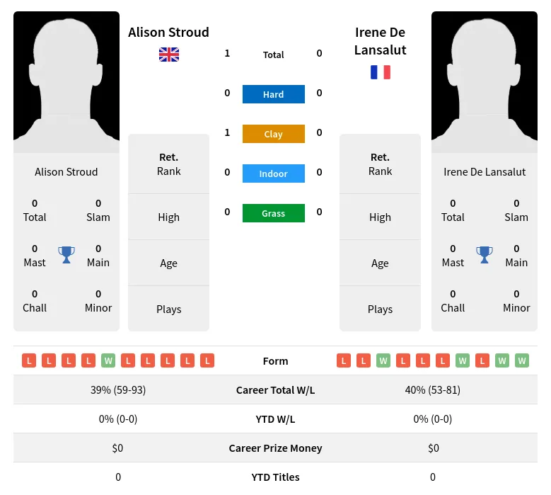 Stroud Lansalut H2h Summary Stats 3rd July 2024