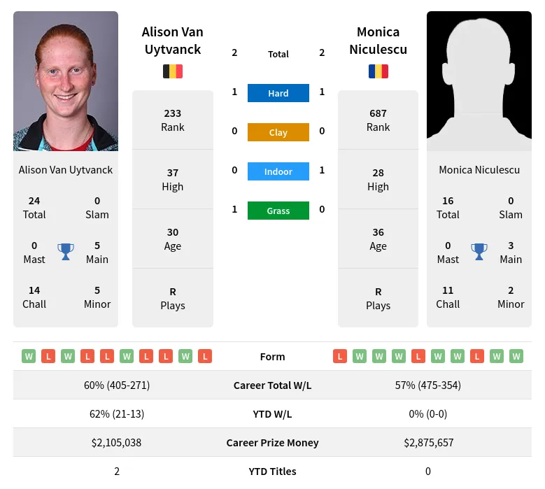 Niculescu Uytvanck H2h Summary Stats 18th April 2024