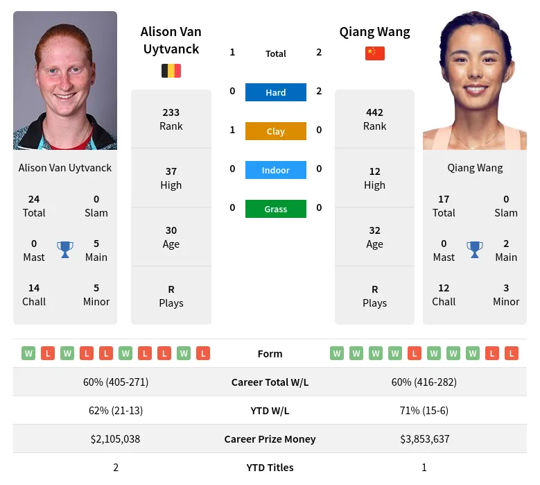 Uytvanck Wang H2h Summary Stats 24th April 2024