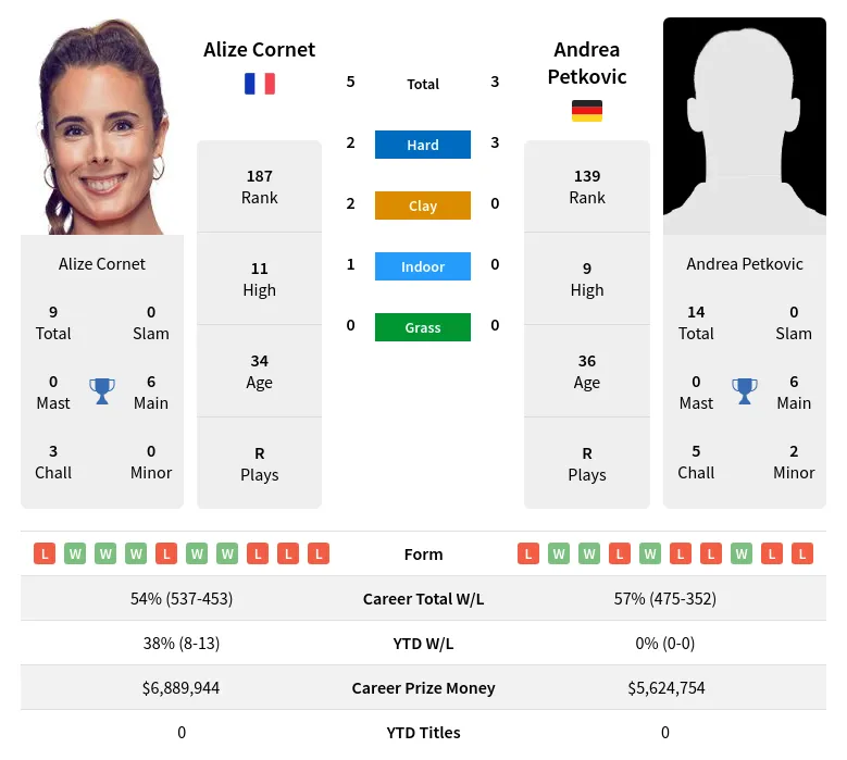 Cornet Petkovic H2h Summary Stats 19th April 2024