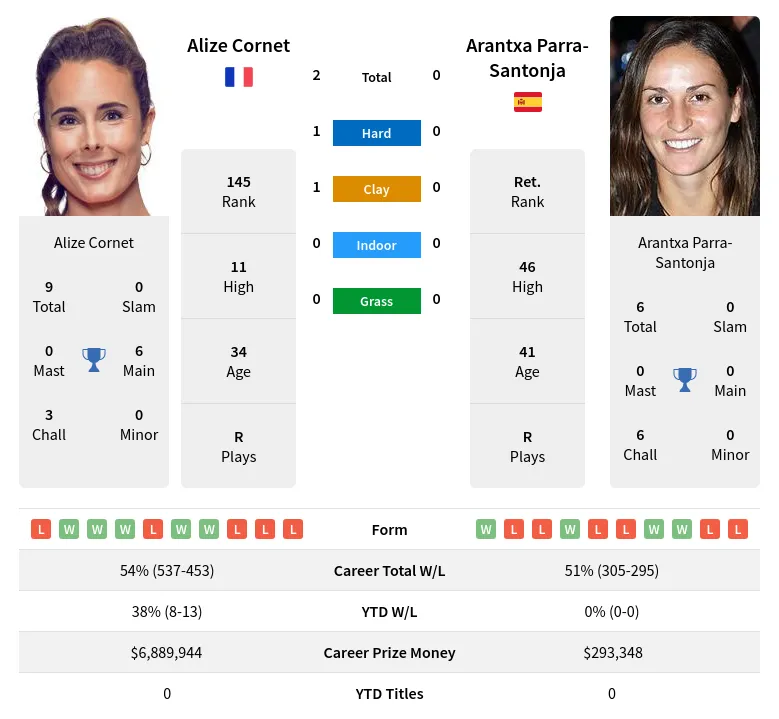 Cornet Parra-Santonja H2h Summary Stats 23rd April 2024