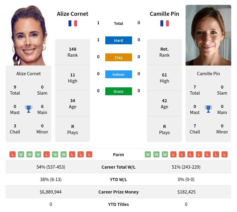 Cornet Pin H2h Summary Stats 24th April 2024