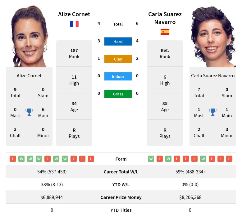 Cornet Navarro H2h Summary Stats 19th April 2024