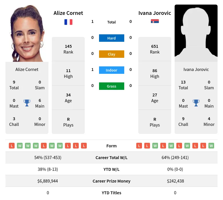 Cornet Jorovic H2h Summary Stats 19th April 2024