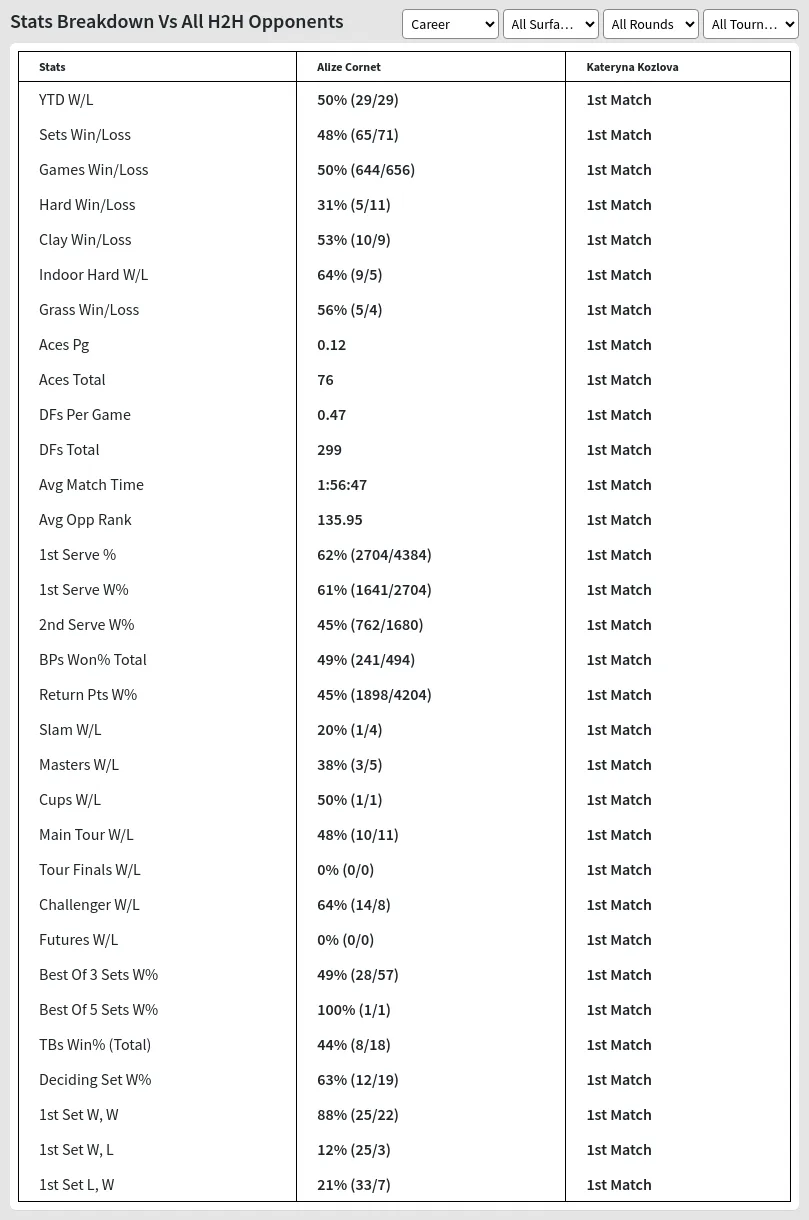 Kateryna Kozlova Alize Cornet Prediction Stats 