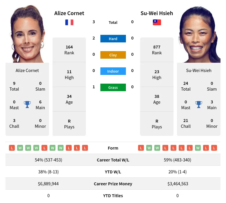 Cornet Hsieh H2h Summary Stats 19th April 2024