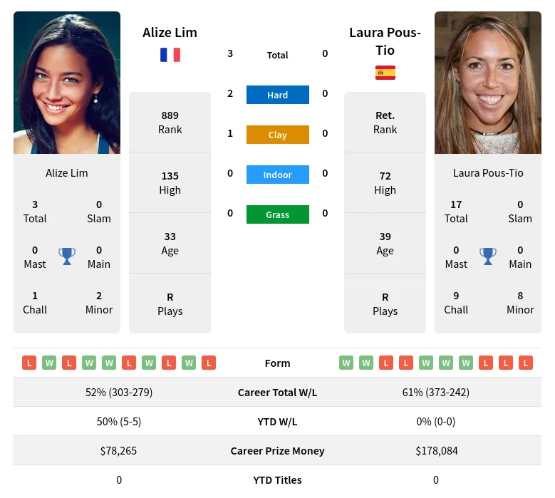 Pous-Tio Lim H2h Summary Stats 19th April 2024