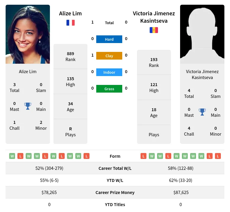 Kasintseva Lim H2h Summary Stats 19th April 2024