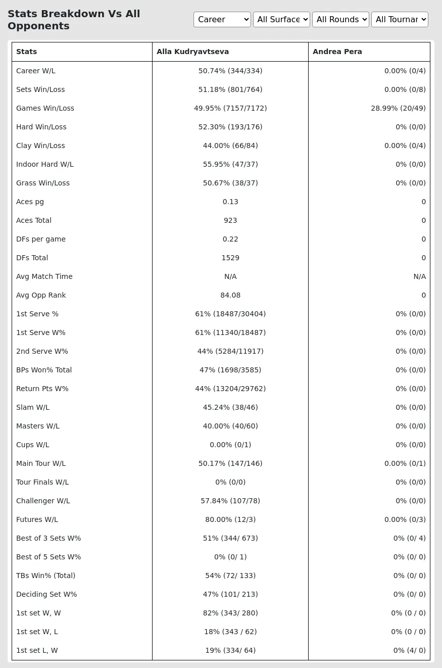 Alla Kudryavtseva Andrea Pera Prediction Stats 