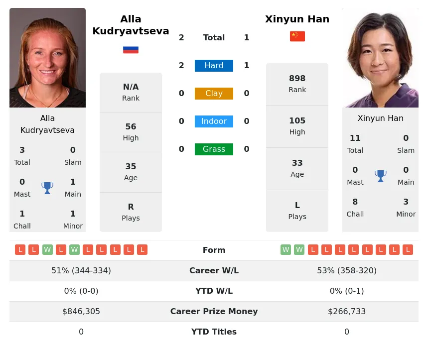 Han Kudryavtseva H2h Summary Stats 19th April 2024