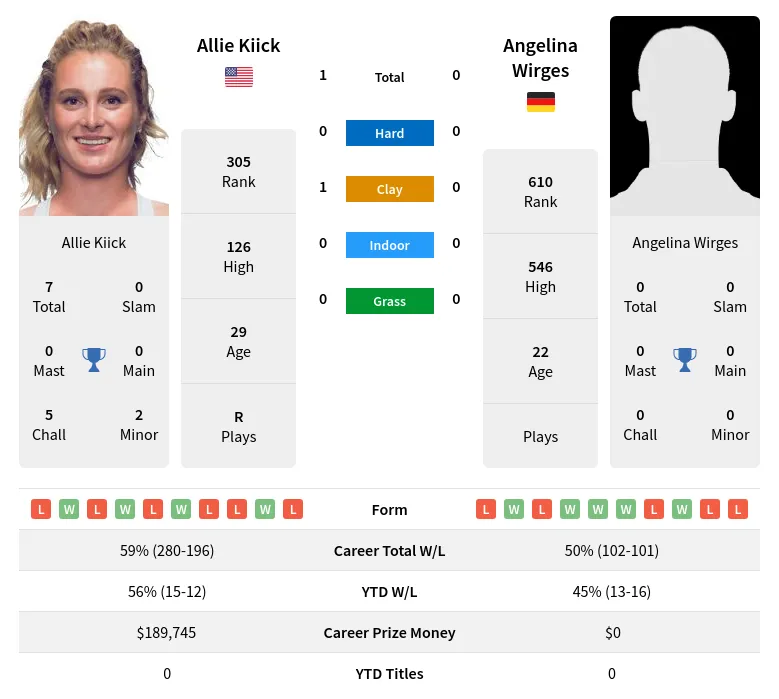 Kiick Wirges H2h Summary Stats 3rd July 2024